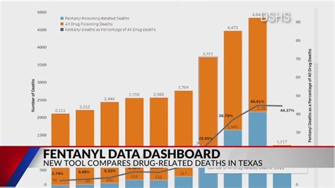 New DSHS dashboard tracks fentanyl data in Texas